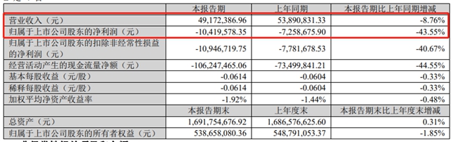 利潤連降，飛鹿股份上半年最低預虧(kui) 1200萬(wan) 元