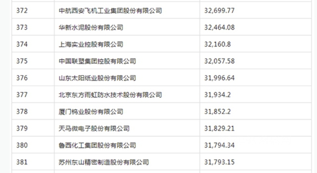 《財富》中國500強隻有一個(ge) 塗料企業(ye) 