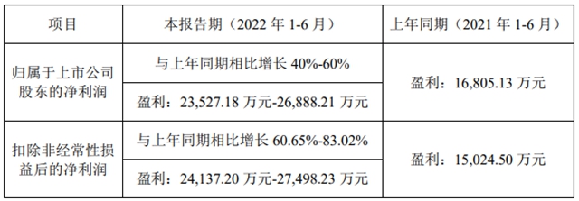 最低預增40%，飛凱材料上半年淨賺2.35~2.69億(yi) 元
