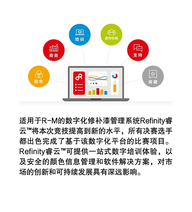 R-M® 2022年全球塗裝技師總決(jue) 賽激情閉幕