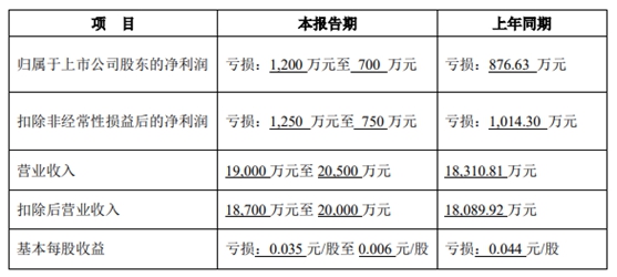 最高預降92.52%，樂(le) 通股份/集泰股份/金浦鈦業(ye) /魯北化工上半年 淨利潤下滑