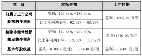 最高預降92.52%，樂(le) 通股份/集泰股份/金浦鈦業(ye) /魯北化工上半年 淨利潤下滑