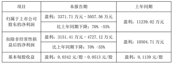 最高預降92.52%，樂(le) 通股份/集泰股份/金浦鈦業(ye) /魯北化工上半年 淨利潤下滑
