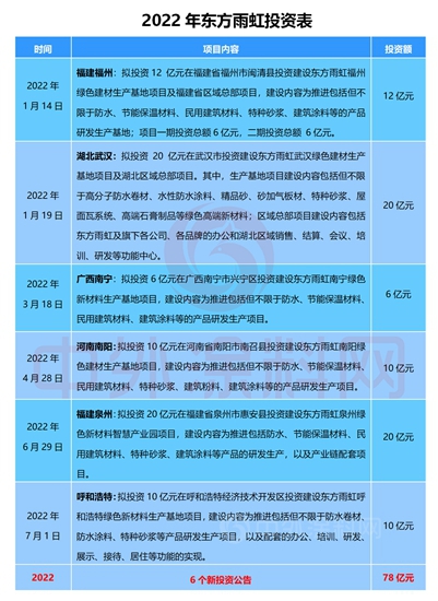 半年投資近80億(yi) ！東(dong) 方雨虹又將目光瞄準了這裏