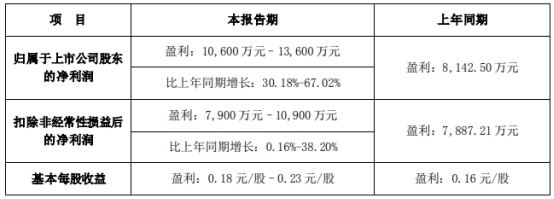 新產(chan) 能增效，百川股份上半年淨利預增30%-67%