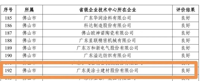 廣東(dong) 省公示省級企業(ye) 技術中心評價(jia) 結果，美塗士再獲肯定！