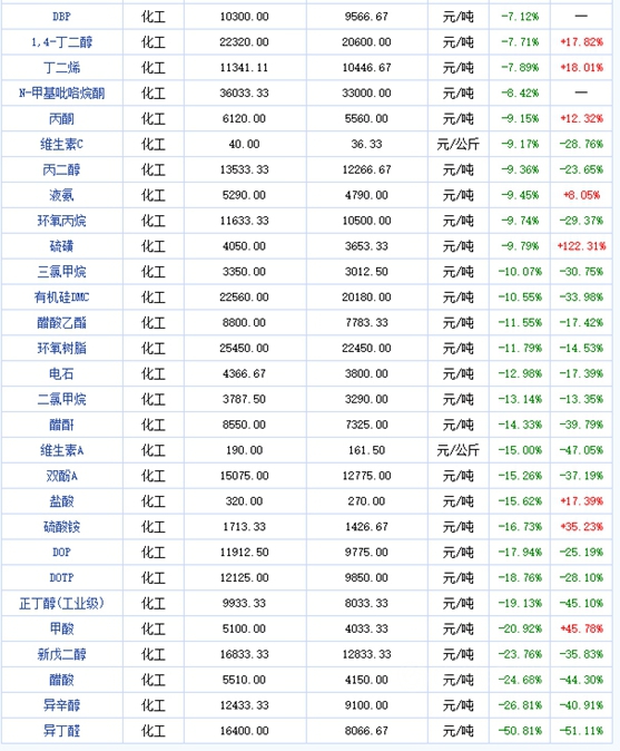 淒淒慘慘淒淒！化工原料“綠“屏，塗企進貨不多