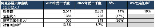 阿克蘇諾貝爾2022年第二季度銷售額增長14%