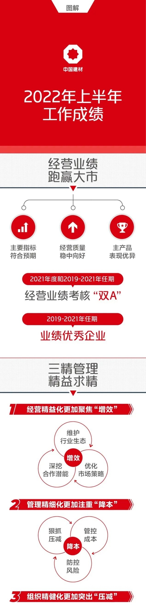 一圖解碼中國建材集團2022年半年工作會(hui) 議