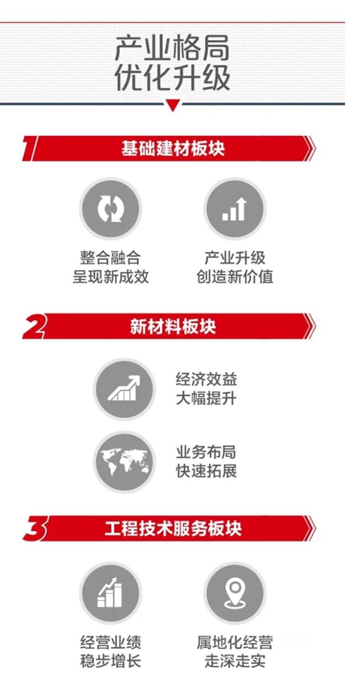 一圖解碼中國建材集團2022年半年工作會(hui) 議