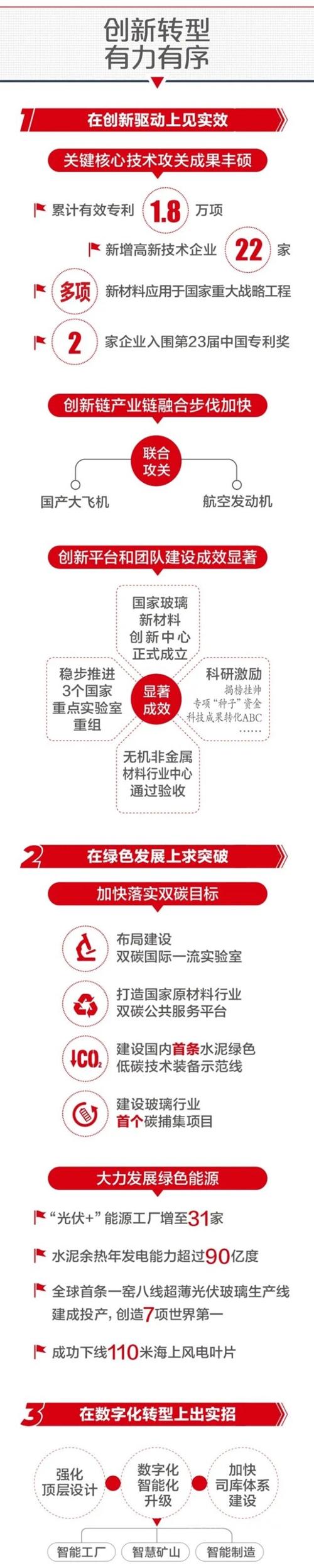 一圖解碼中國建材集團2022年半年工作會(hui) 議