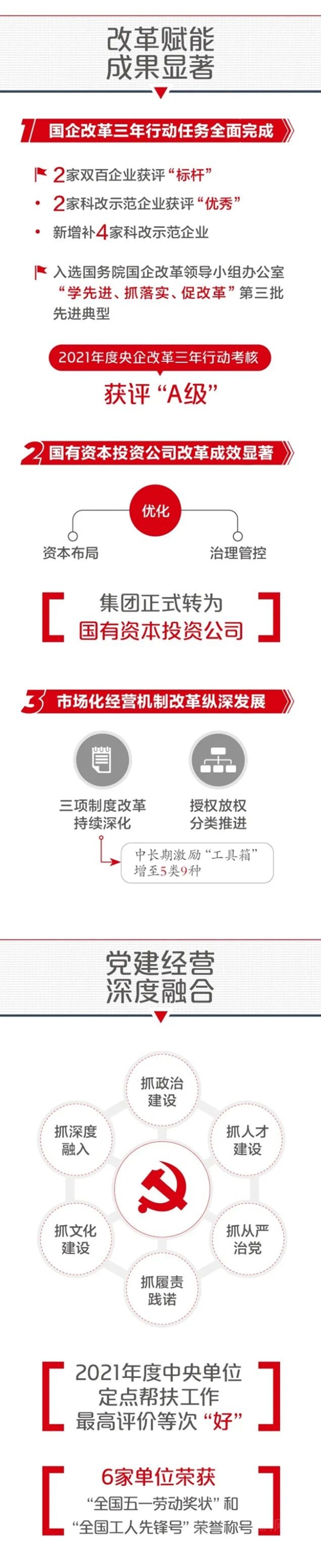 一圖解碼中國建材集團2022年半年工作會(hui) 議