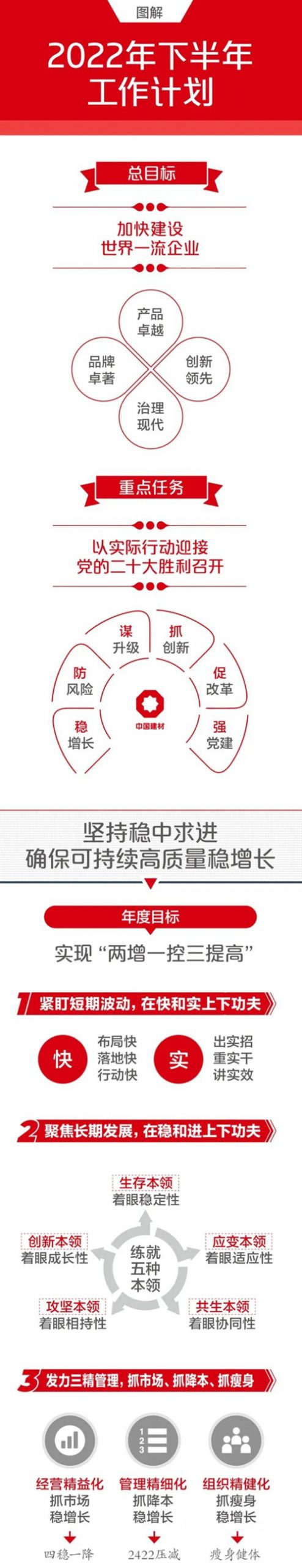 一圖解碼中國建材集團2022年半年工作會(hui) 議
