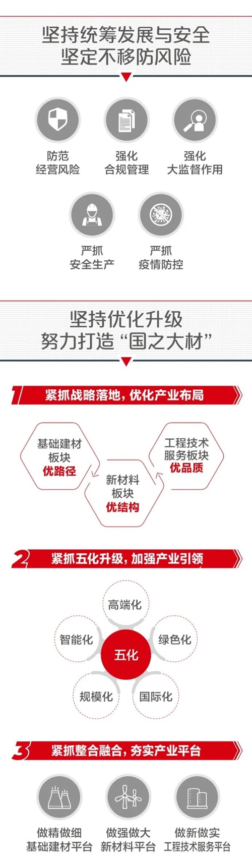 一圖解碼中國建材集團2022年半年工作會(hui) 議