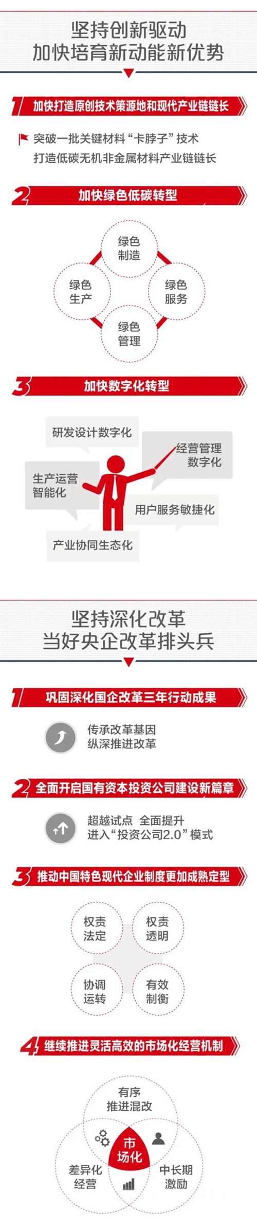 一圖解碼中國建材集團2022年半年工作會(hui) 議