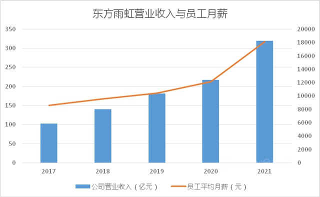 工資高年年漲、值班宿舍是超低能耗建築，東(dong) 方雨虹員工羨煞同行