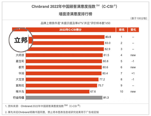 立邦榮登2022年中國顧客滿意度指數（C-CSI）雙榜榜首