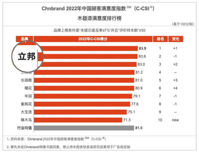 立邦榮登2022年中國顧客滿意度指數（C-CSI）雙榜榜首