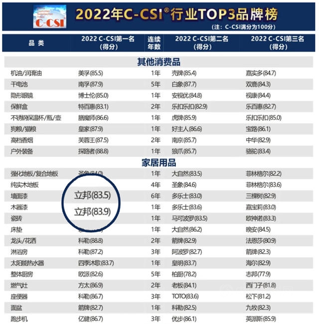 立邦榮登2022年中國顧客滿意度指數（C-CSI）雙榜榜首