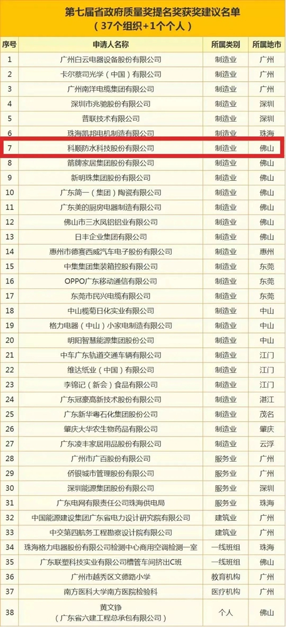 科順股份榮獲廣東(dong) 省政府質量獎提名獎