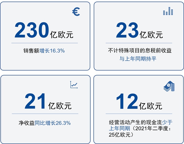 巴斯夫再次實現強勁收益