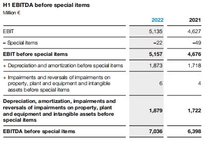 二季度營利雙增，巴斯夫上半年淨賺227億(yi) 