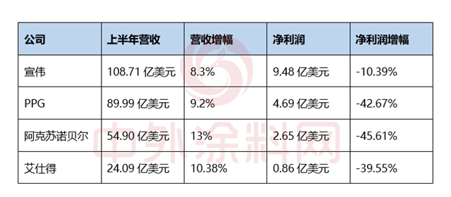太牛了！半年攬收733億(yi)  宣偉(wei) 穩坐世界第一