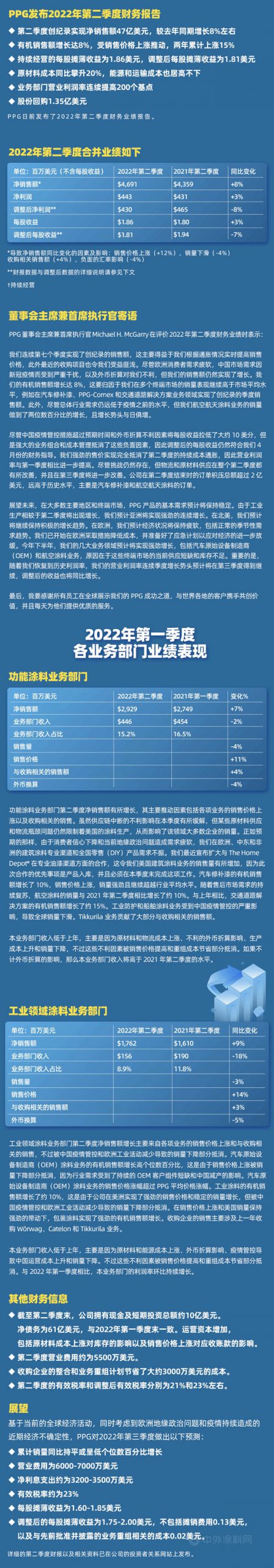 PPG發布2022年第二季度財務報告