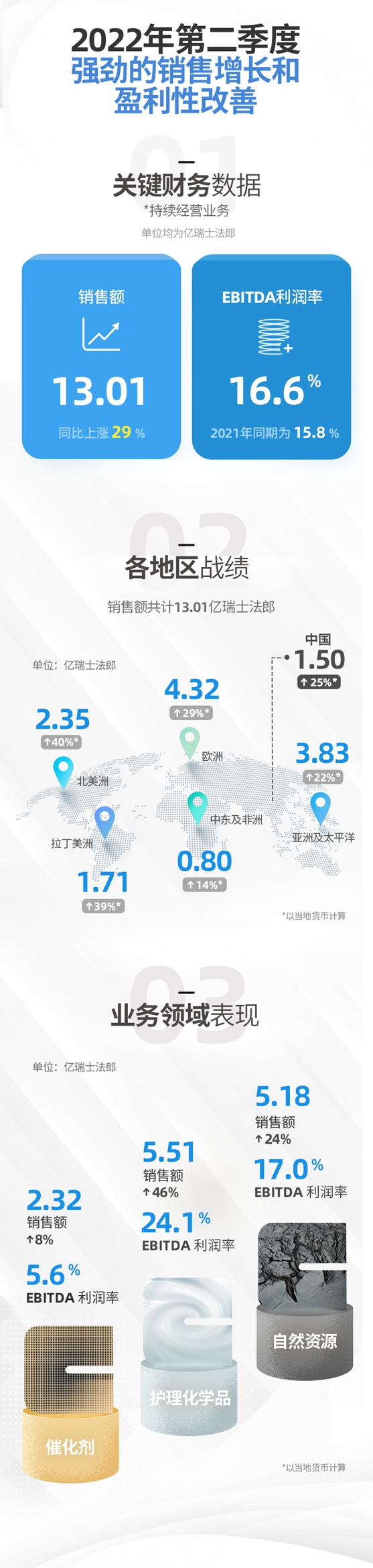 科萊恩2022上半年銷售增長強勁，EBITDA利潤率創紀錄