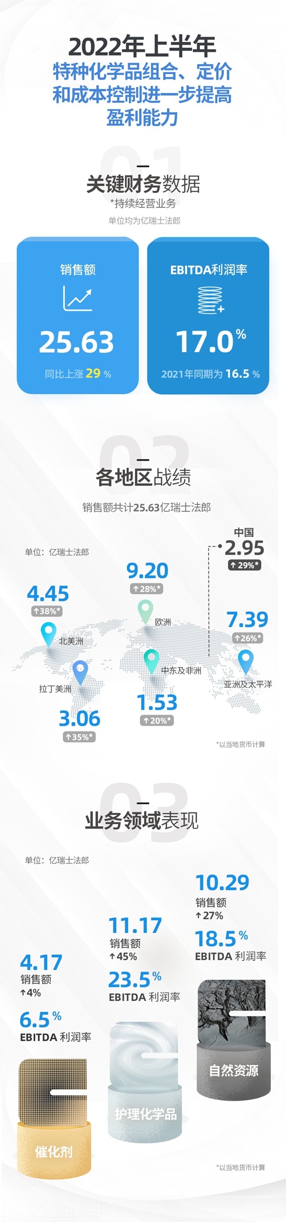 科萊恩2022上半年銷售增長強勁，EBITDA利潤率創紀錄