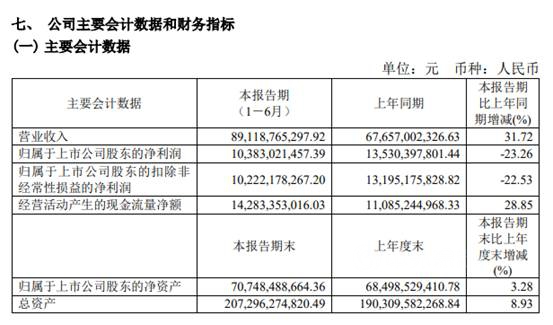 淨利大降23.26%，萬(wan) 華化學下半年如何走？