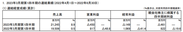 淨利暴跌156% 船舶塗料大佬業(ye) 績“翻車”