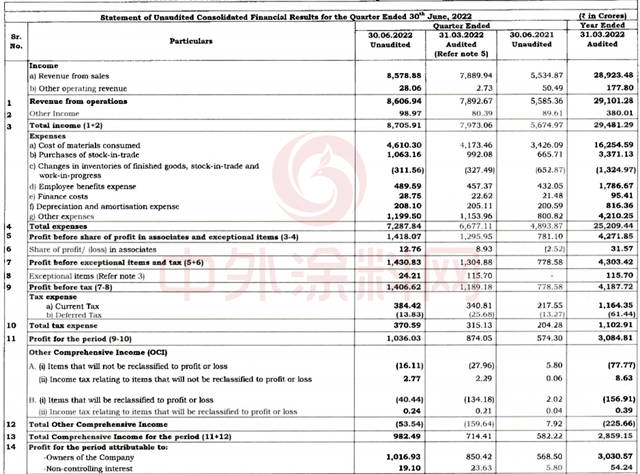 太猛了！淨利大增78.9%  亞(ya) 洲塗料龍頭賺翻了