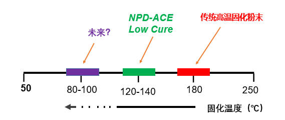 立邦超低溫創新科技助力廈工加速綠色轉型