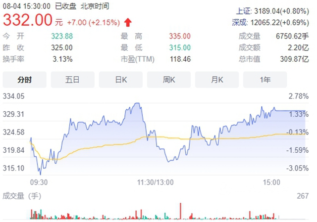市值突破300億(yi) ！這個(ge) 塗企上市不到半年股價(jia) 接近翻倍