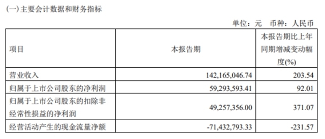 市值突破300億(yi) ！這個(ge) 塗企上市不到半年股價(jia) 接近翻倍
