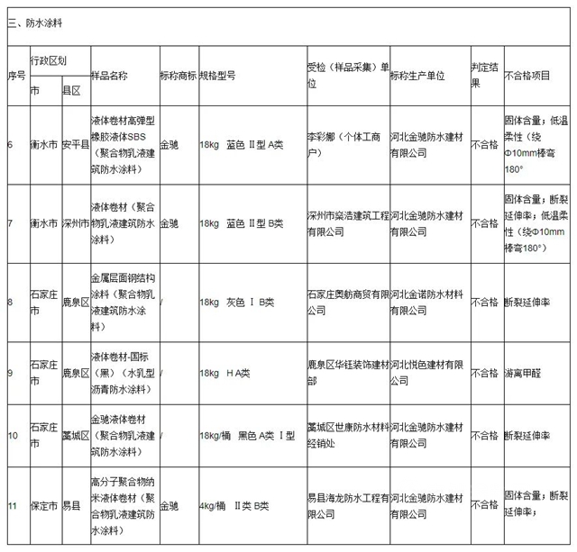 防水塗料再現“質量門”，河北金馳、金諾等企業(ye) 抽查不合格！