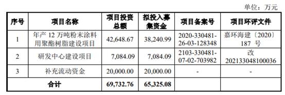 這個(ge) 原料企業(ye) IPO首發過會(hui)   阿克蘇諾貝爾/PPG/佐敦為(wei) 其客戶