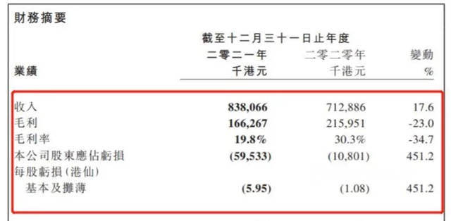 虧(kui) 損翻番，中漆集團預計年中虧(kui) 損超4000萬(wan) 