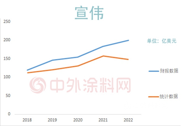 “不待見”宣偉(wei) ，對新崛起的中國塗企“選擇性無視”，全球頂級塗料企業(ye) 排行榜還頂級嗎