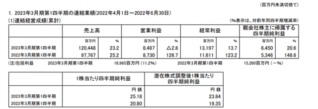 關(guan) 西塗料Q1攬收60億(yi) 元 這個(ge) 地區利潤暴增355%
