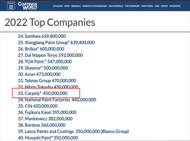 嘉寶莉再登“2022全球頂級塗料企業(ye) ”排行榜，位列33位！