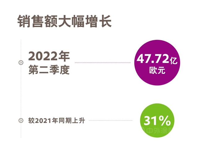 上半年表現強勁！贏創發布2022年第二季度財報
