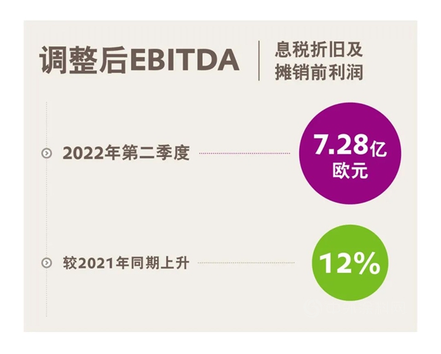上半年表現強勁！贏創發布2022年第二季度財報