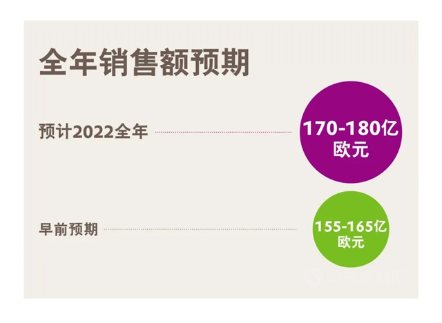 上半年表現強勁！贏創發布2022年第二季度財報