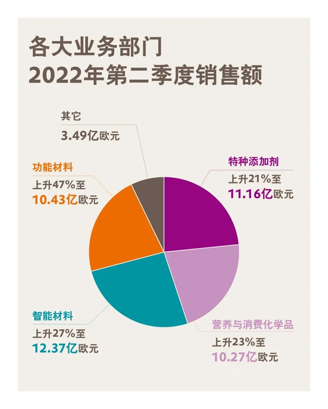 上半年表現強勁！贏創發布2022年第二季度財報