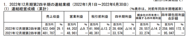 立邦上半年攬收311億(yi)   下調全年利潤預測為(wei) 哪般？