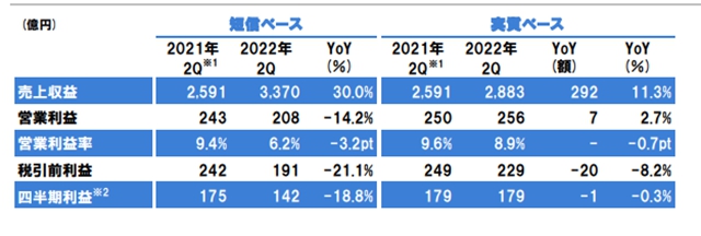 立邦上半年攬收311億(yi)   下調全年利潤預測為(wei) 哪般？