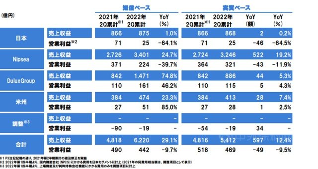 立邦上半年攬收311億(yi)   下調全年利潤預測為(wei) 哪般？