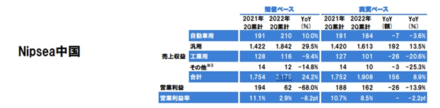 立邦上半年攬收311億(yi)   下調全年利潤預測為(wei) 哪般？